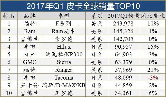 全球十大细分市场销量TOP10车型(图)