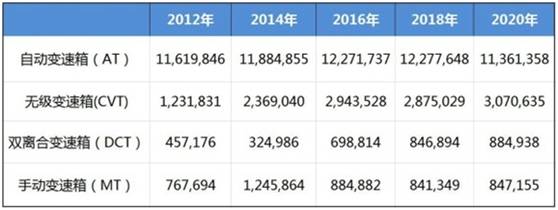 在美国无人买的双离合，为什么在国内卖得风风火火