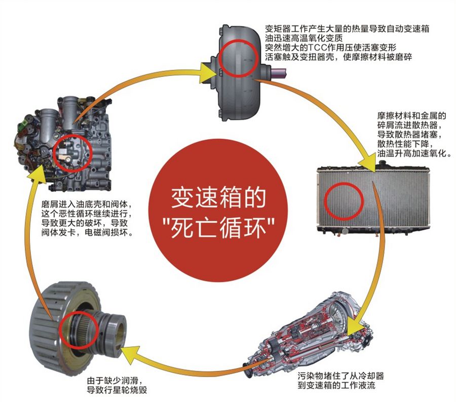 80％变速箱故障因不换油！你家车子还好吗？