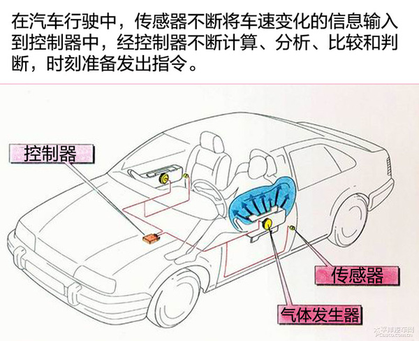 安全至上 听工程师讲解安全带&气囊系统