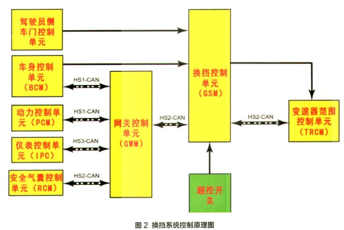 福特新蒙迪欧轿车无法换挡故障检修