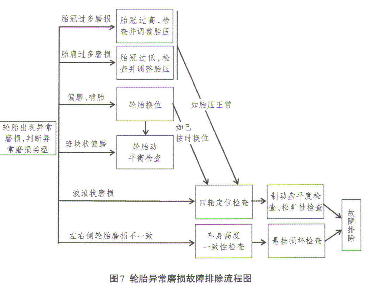 瑞虎车型轮胎异常磨损故障检查与排除8.jpg