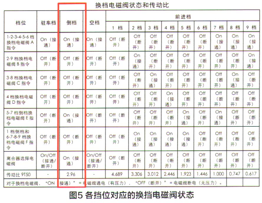 雪佛兰探界者没有倒挡故障检修5.jpg